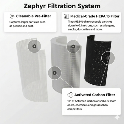 Zephyr Air Purifier